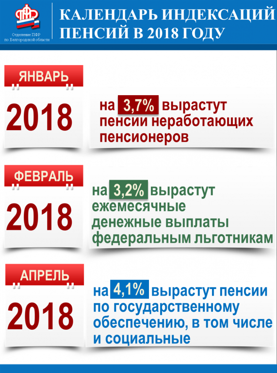 Когда будет индексация пенсий в 2018 году и насколько Когда будет индексация пенсий в 2018 году и насколько